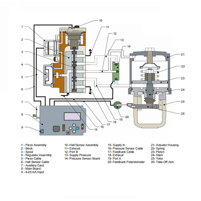520MD Pneumatic Valve Positioner Flowserve Positioner dengan katup kontrol merek Chinse dan aktuator