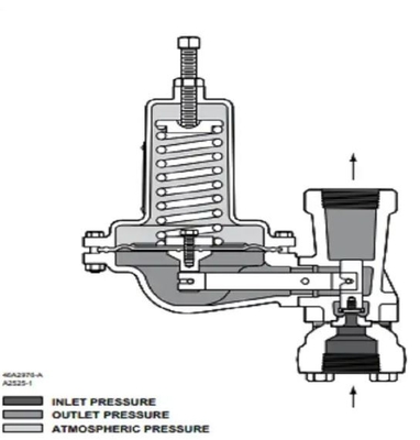 Seri 630 Tekanan rendah tegangan regulator gas untuk perangkat bahan bakar portabel dan skid dipasang paket