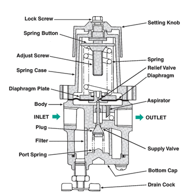Stabil Masoneilan 78-40 Air Filter Regulator Dan Masoneilan SVI2 Valve Positioner Untuk Pneumatic Control Valve