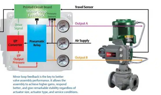 Fisher Dvc6200 PD HC Valve Positioner W/ Feedback Untuk Cina Pneumatic Control Valves Stock Supplier Untuk Posisi Valve