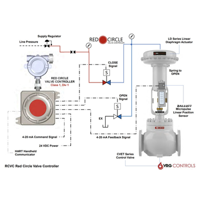 VRG Pneumatic Rotary Control Valves VPC-SA Valve Pilot Controllers RCVC Red Circle Valve Controller untuk aplikasi gas alam
