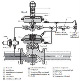 Katup Pengurangi Tekanan Ringan NPS 1 Ke NPS 6 Ukuran Valve Kinerja Tinggi