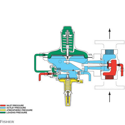 Regulator pengurang tekanan seri Fisher 299H cocok dengan katup kontrol dan posotioner