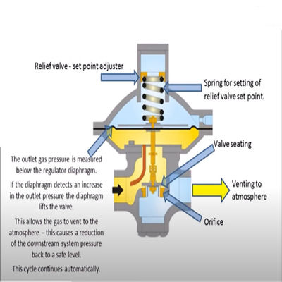 EZR Relief Valve Atau Regulator Tekanan Belakang Gas Modular Skid Fisher LNG Skid Mounted Gas Device Solution Power Tool Set