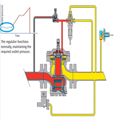 63EG Relief Valve Atau Backpressure Regulator Skid Gas Solusi Komprehensif Untuk Perangkat Listrik Industri Gas Alam