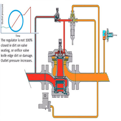 63EG Relief Valve Atau Backpressure Regulator Skid Gas Solusi Komprehensif Untuk Perangkat Listrik Industri Gas Alam