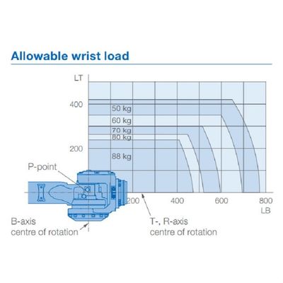 6 Axis Robot Arm GP88 Payload 88kg Jangkauan 2236mm Material Menyerahkan Robotot