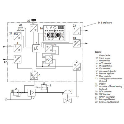 Samson Positioner 3731-3 Dengan Umpan Balik Dari Positioner Elektropneumatik Karena Positioner Katup Bekerja Dengan Katup